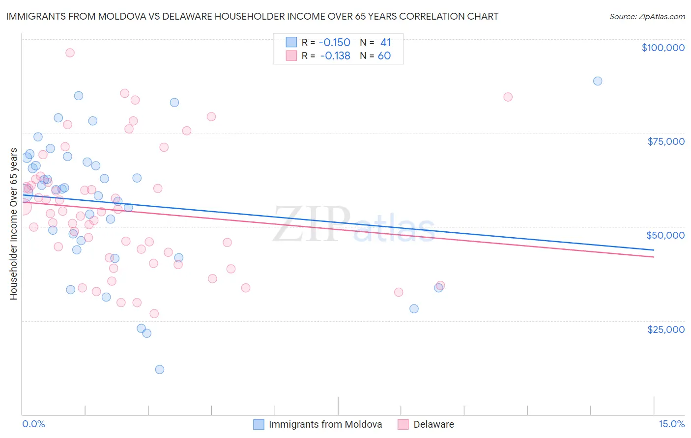 Immigrants from Moldova vs Delaware Householder Income Over 65 years