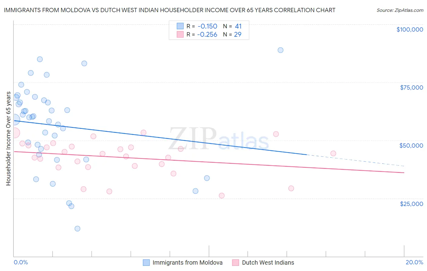Immigrants from Moldova vs Dutch West Indian Householder Income Over 65 years