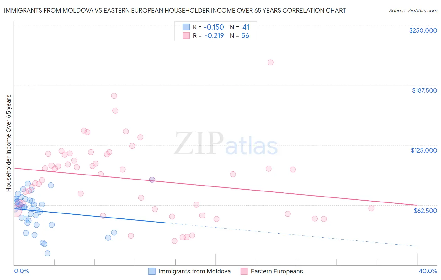 Immigrants from Moldova vs Eastern European Householder Income Over 65 years