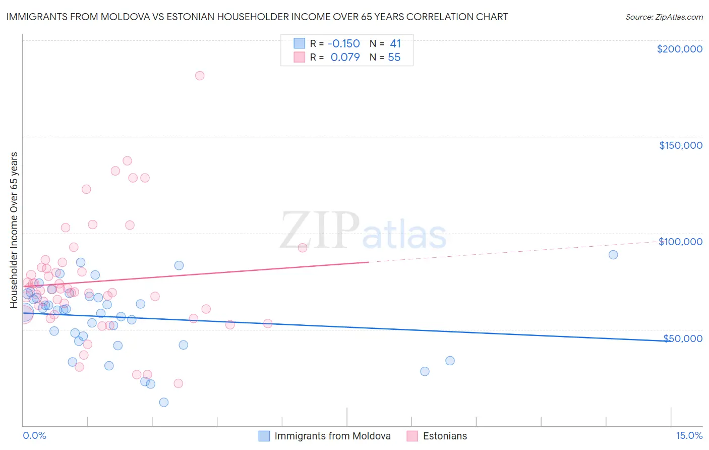 Immigrants from Moldova vs Estonian Householder Income Over 65 years