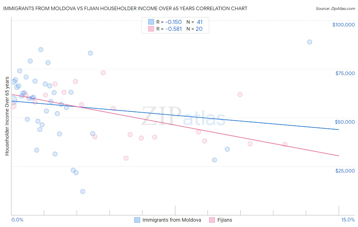 Immigrants from Moldova vs Fijian Householder Income Over 65 years