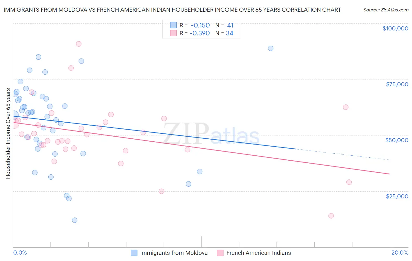 Immigrants from Moldova vs French American Indian Householder Income Over 65 years