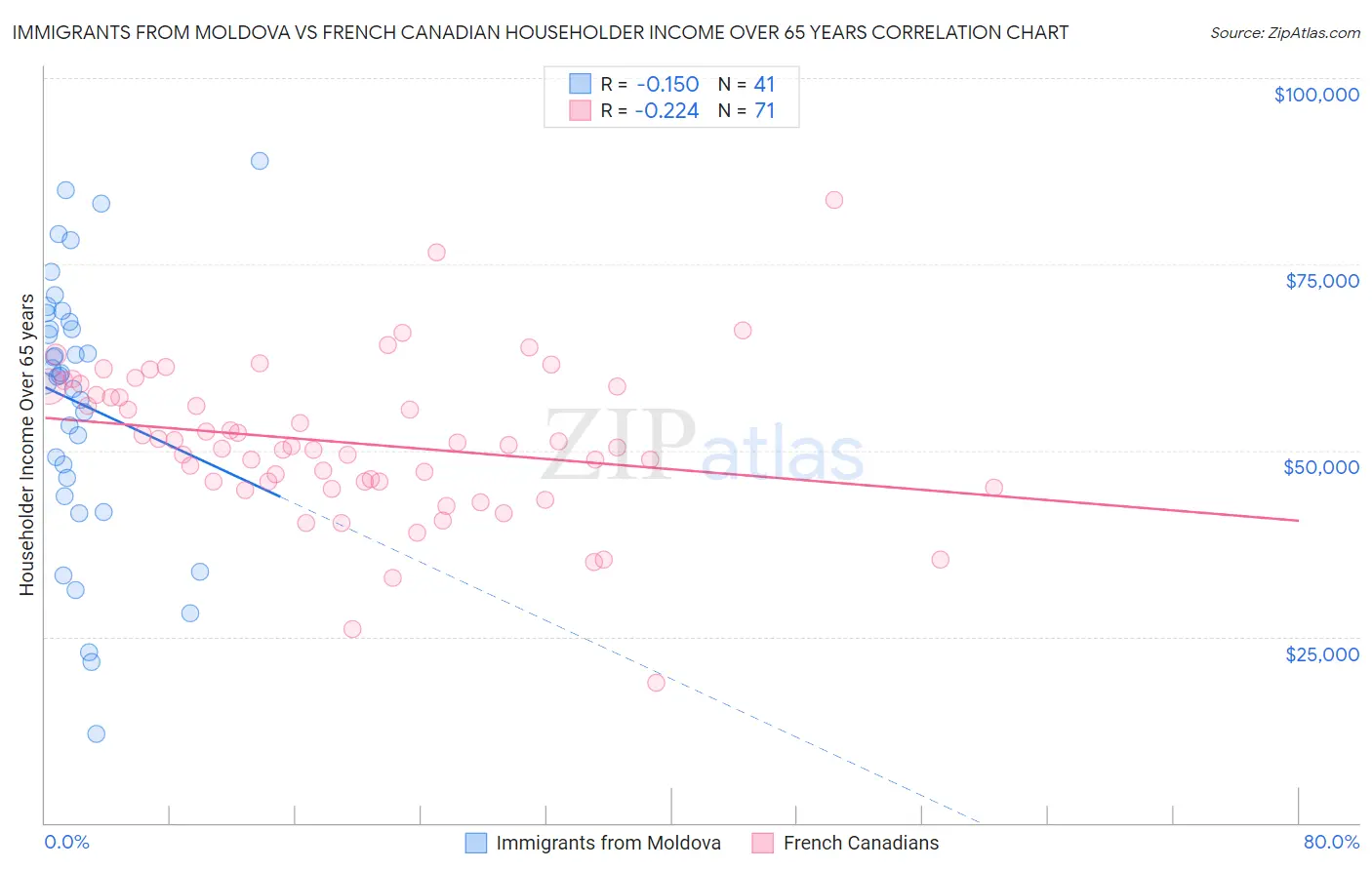 Immigrants from Moldova vs French Canadian Householder Income Over 65 years