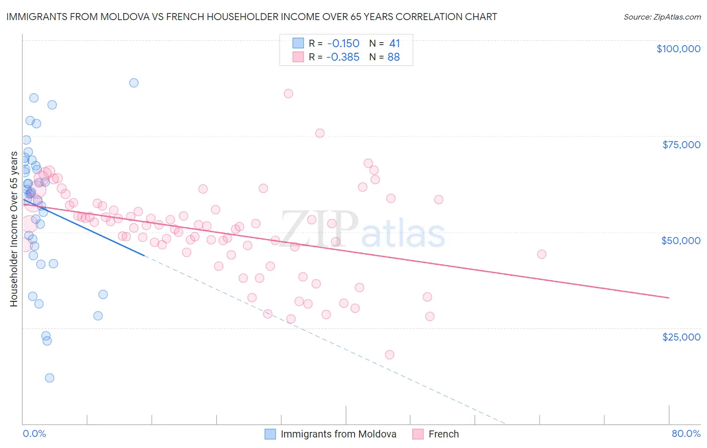 Immigrants from Moldova vs French Householder Income Over 65 years