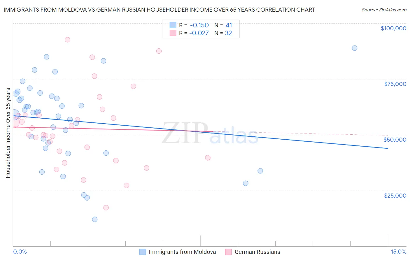 Immigrants from Moldova vs German Russian Householder Income Over 65 years