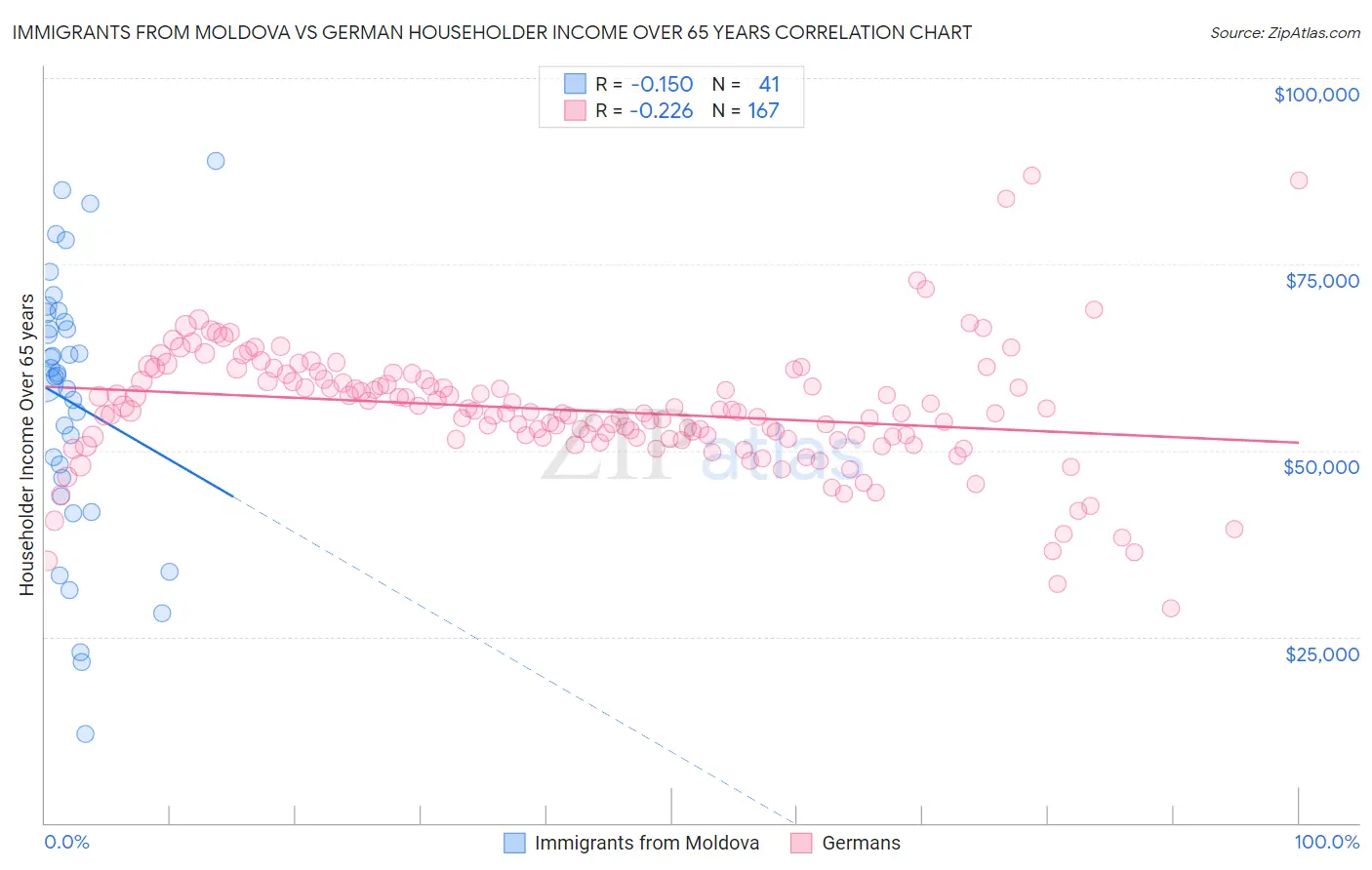 Immigrants from Moldova vs German Householder Income Over 65 years