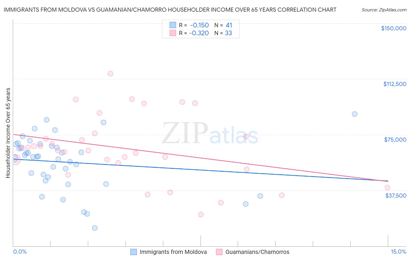 Immigrants from Moldova vs Guamanian/Chamorro Householder Income Over 65 years