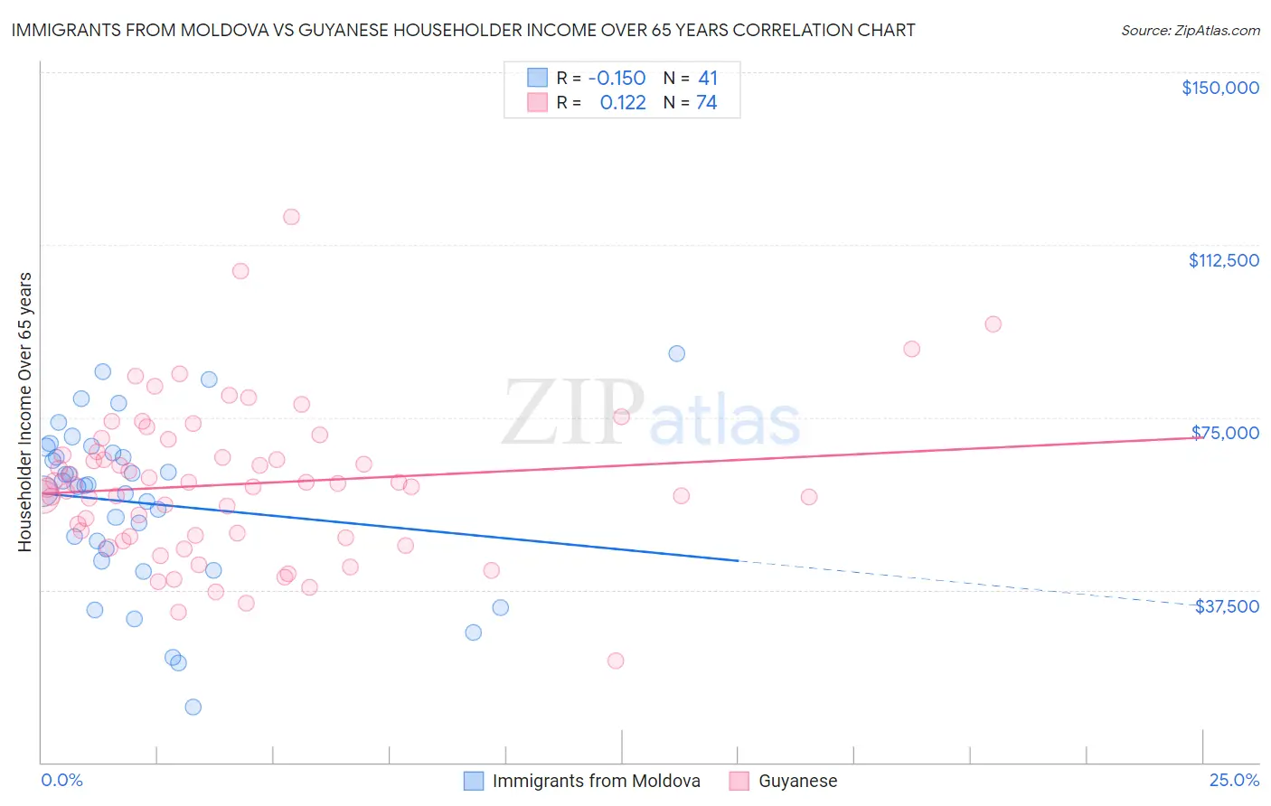 Immigrants from Moldova vs Guyanese Householder Income Over 65 years