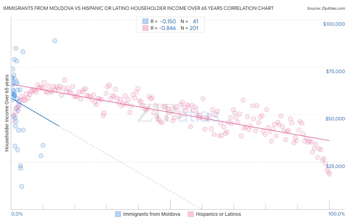 Immigrants from Moldova vs Hispanic or Latino Householder Income Over 65 years