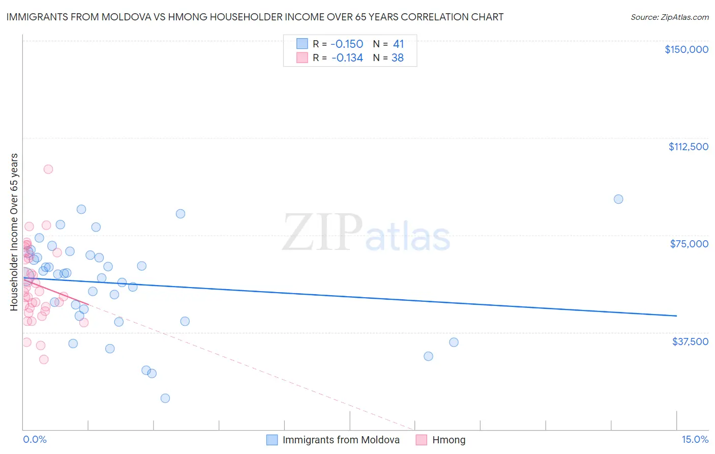 Immigrants from Moldova vs Hmong Householder Income Over 65 years