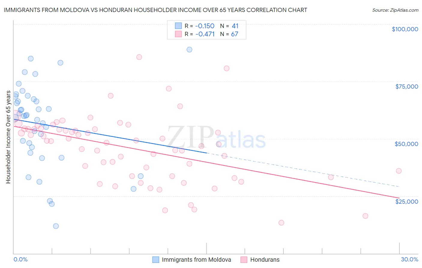 Immigrants from Moldova vs Honduran Householder Income Over 65 years