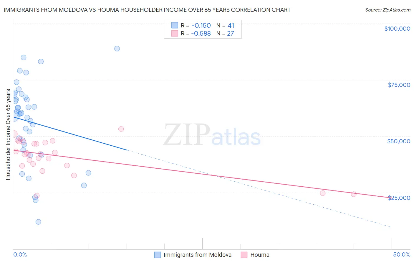 Immigrants from Moldova vs Houma Householder Income Over 65 years
