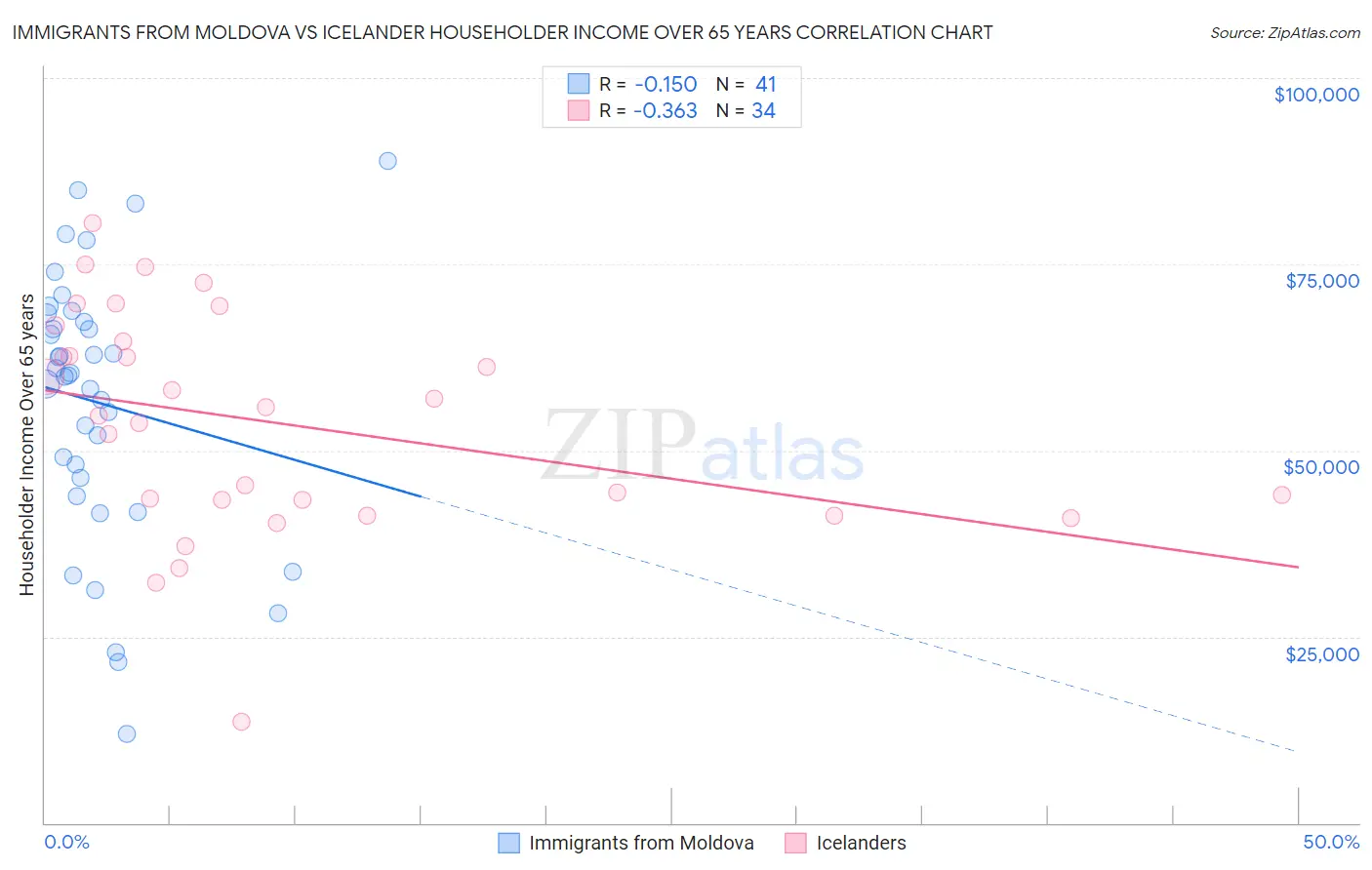Immigrants from Moldova vs Icelander Householder Income Over 65 years