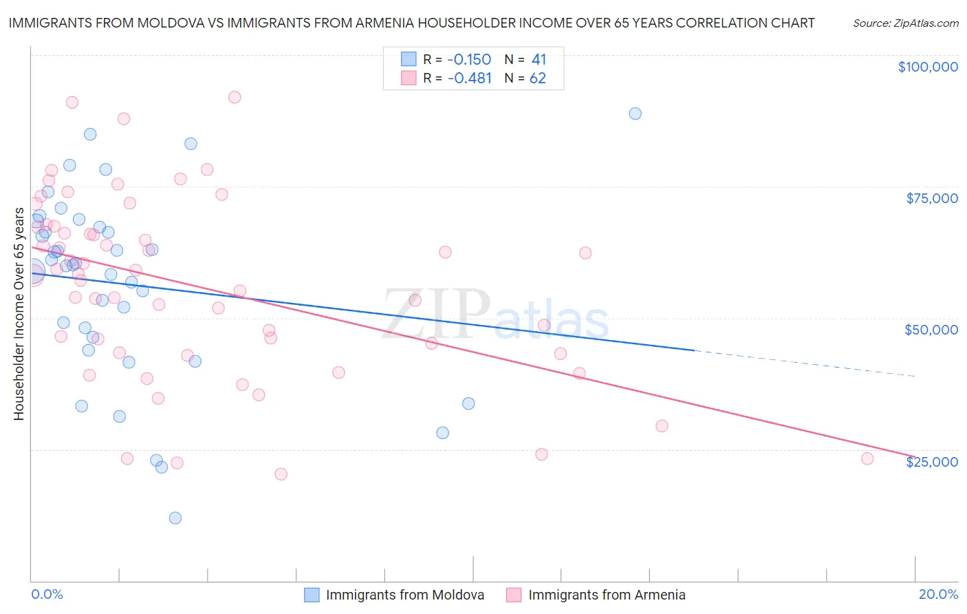 Immigrants from Moldova vs Immigrants from Armenia Householder Income Over 65 years