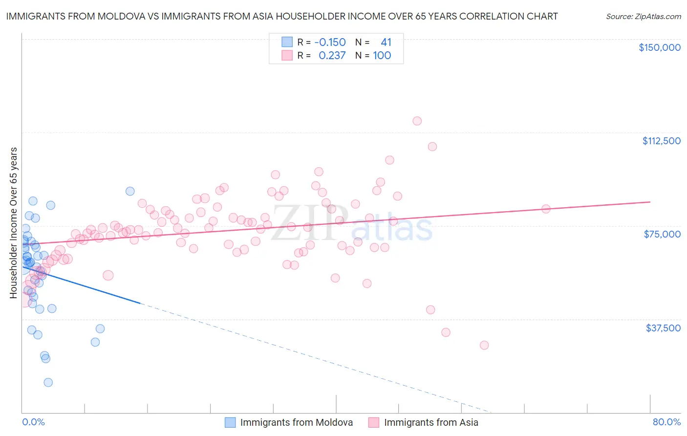 Immigrants from Moldova vs Immigrants from Asia Householder Income Over 65 years