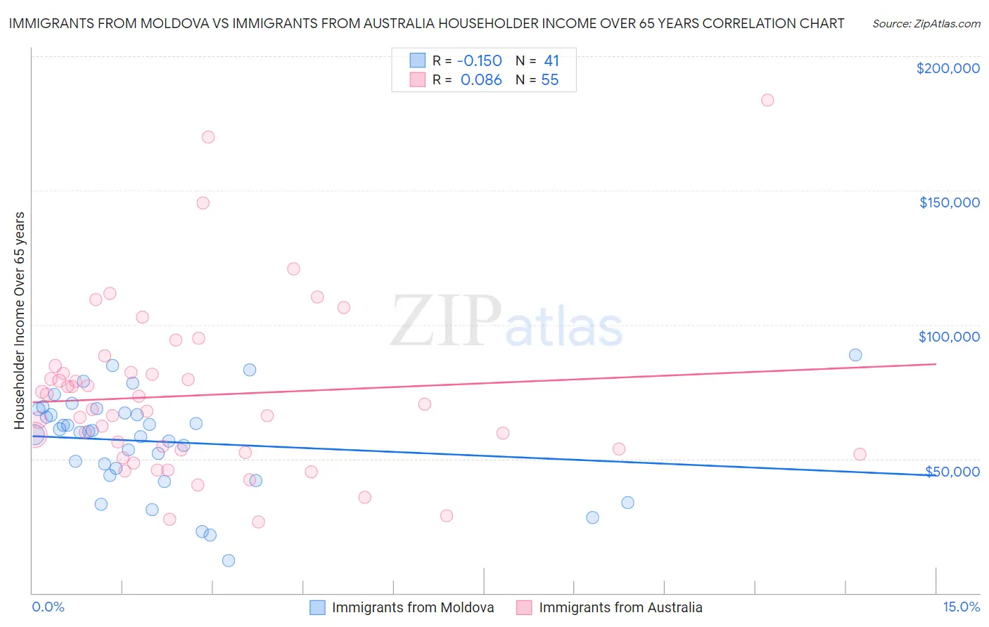 Immigrants from Moldova vs Immigrants from Australia Householder Income Over 65 years