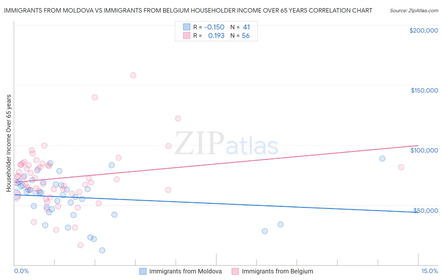 Immigrants from Moldova vs Immigrants from Belgium Householder Income Over 65 years