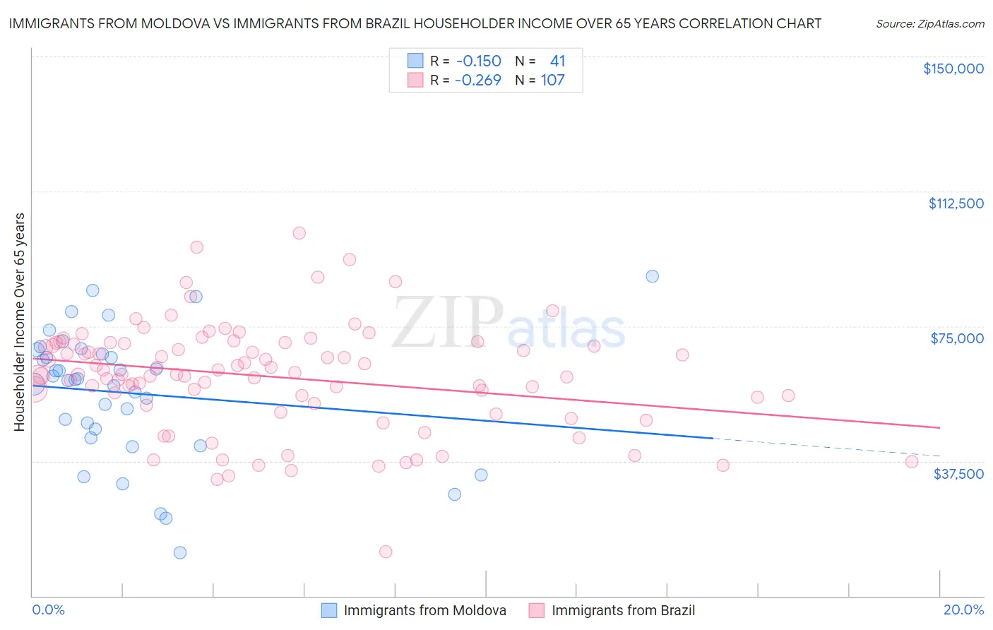 Immigrants from Moldova vs Immigrants from Brazil Householder Income Over 65 years
