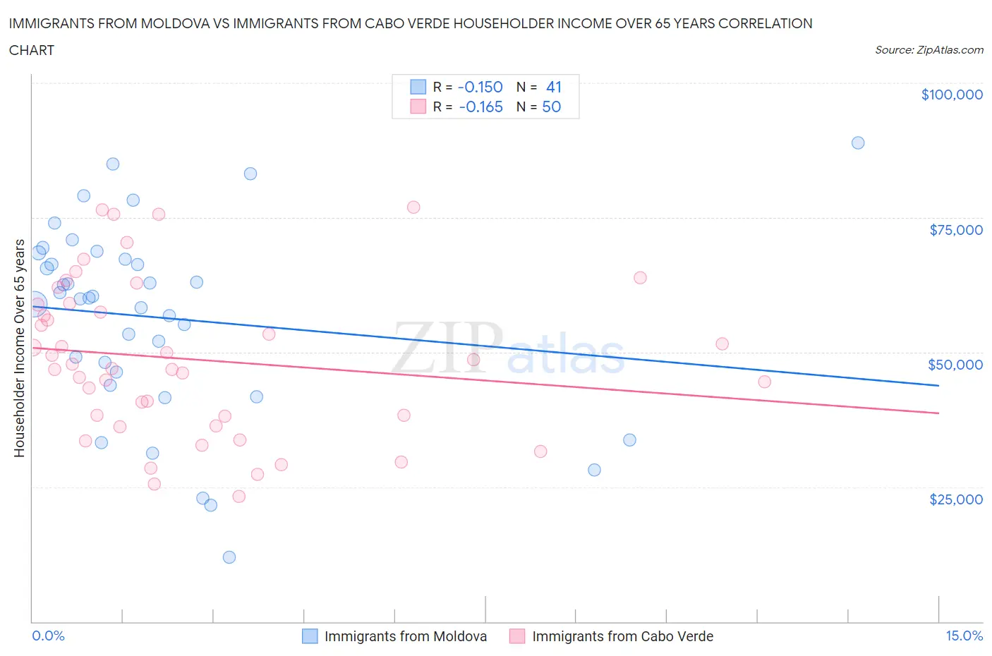 Immigrants from Moldova vs Immigrants from Cabo Verde Householder Income Over 65 years