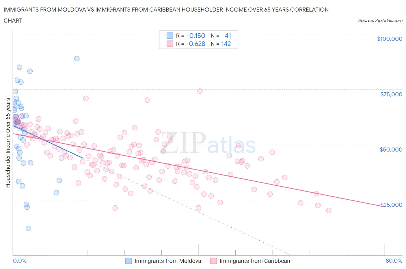 Immigrants from Moldova vs Immigrants from Caribbean Householder Income Over 65 years