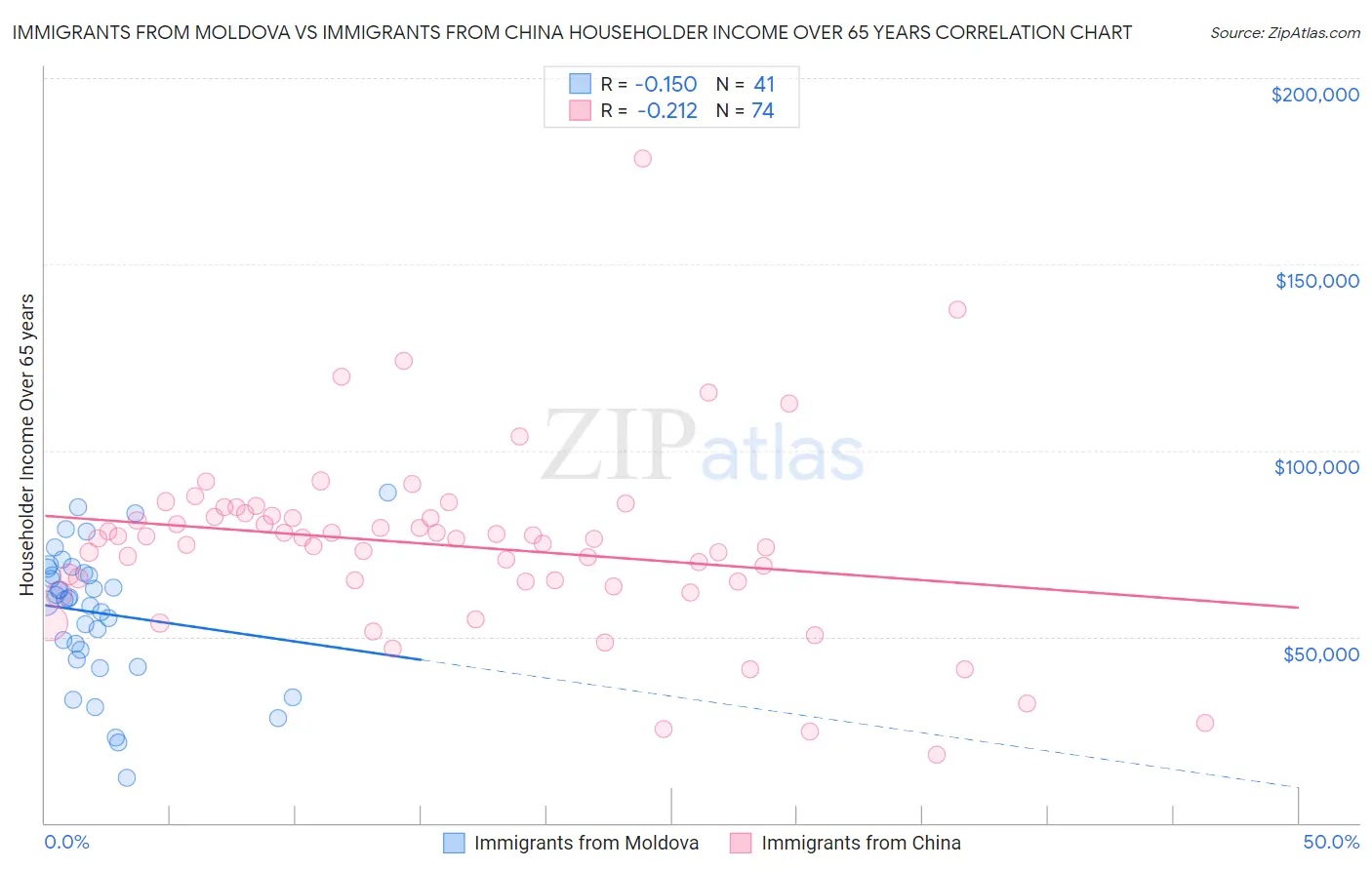 Immigrants from Moldova vs Immigrants from China Householder Income Over 65 years