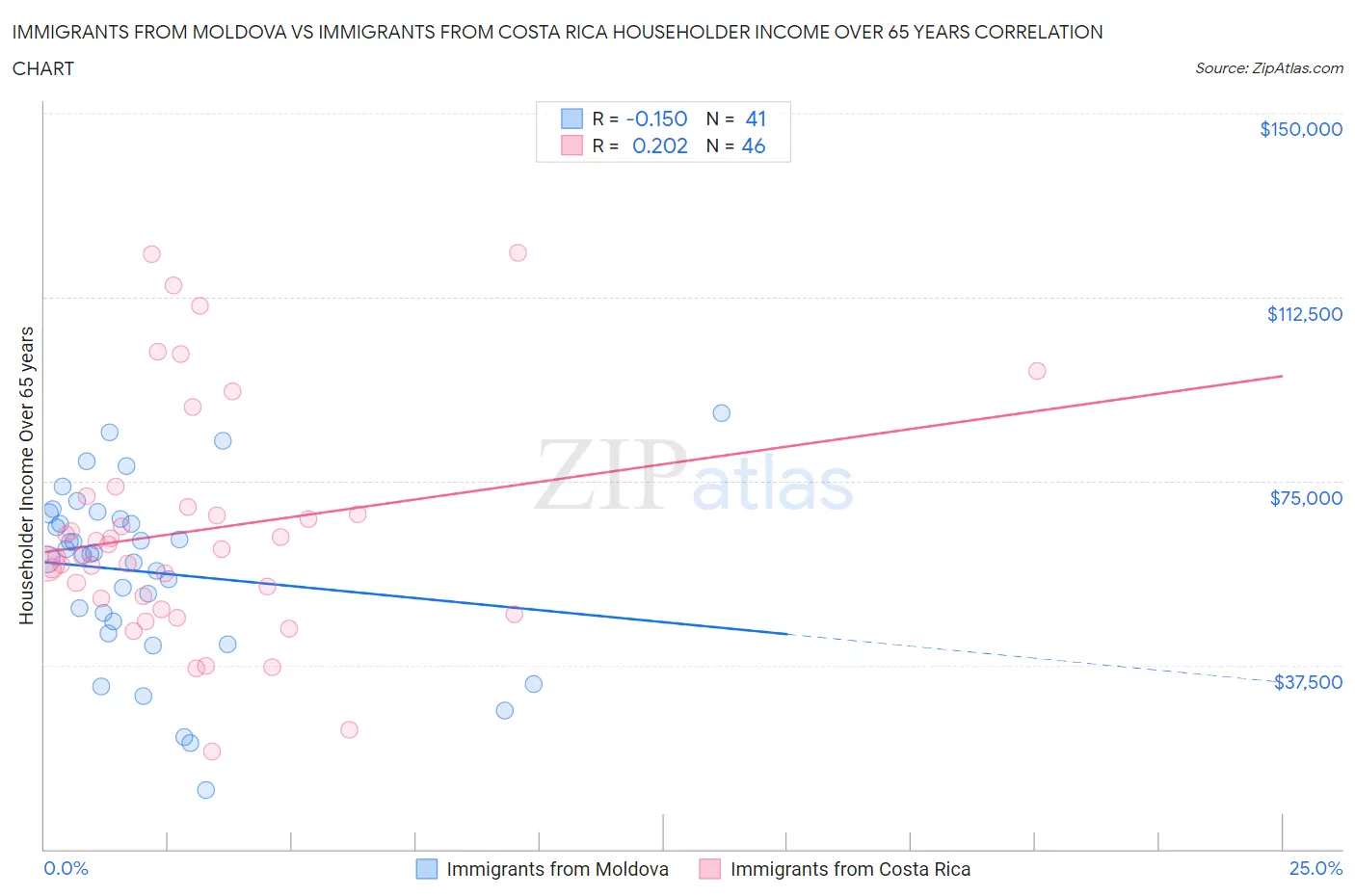 Immigrants from Moldova vs Immigrants from Costa Rica Householder Income Over 65 years