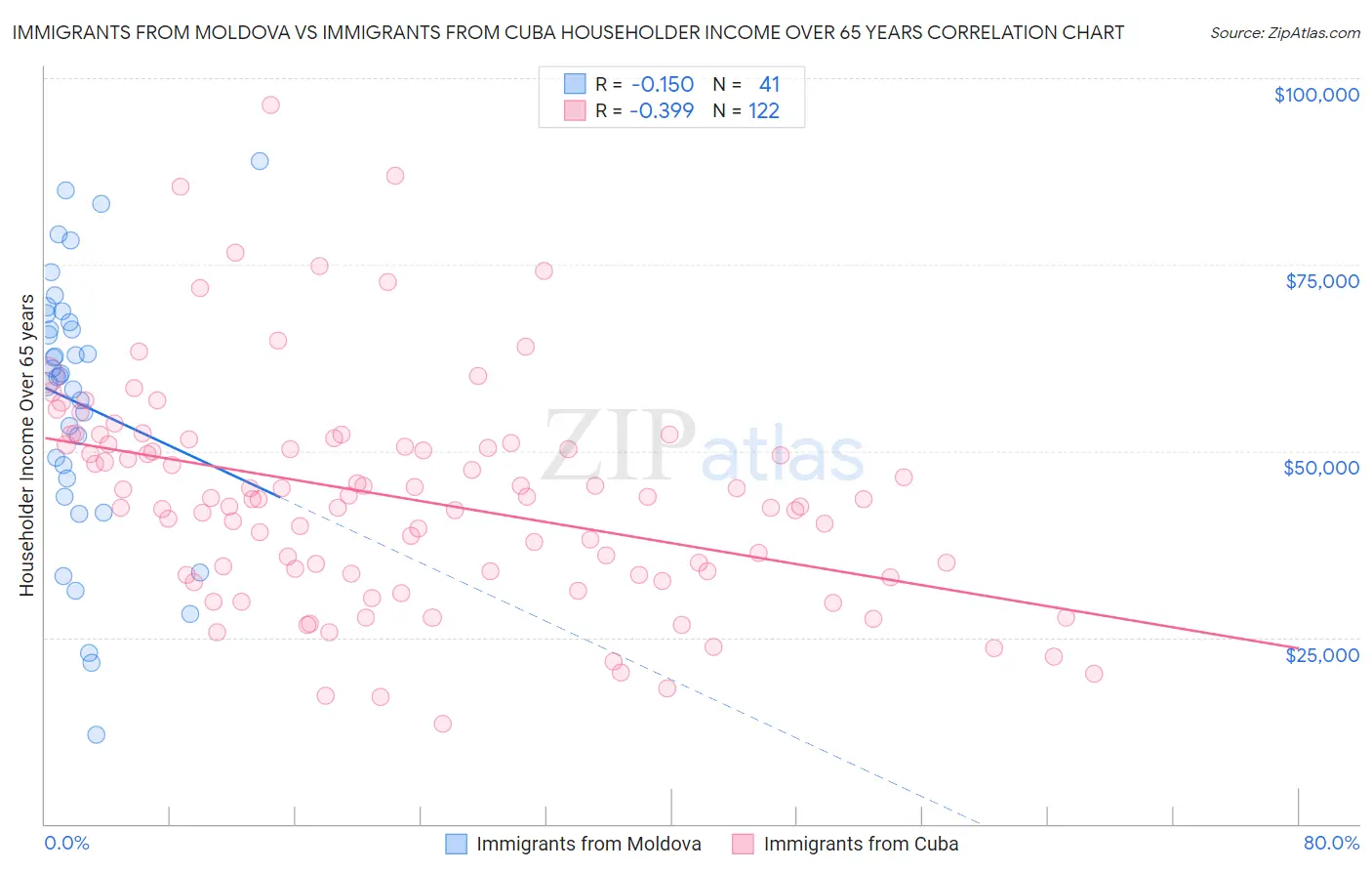 Immigrants from Moldova vs Immigrants from Cuba Householder Income Over 65 years