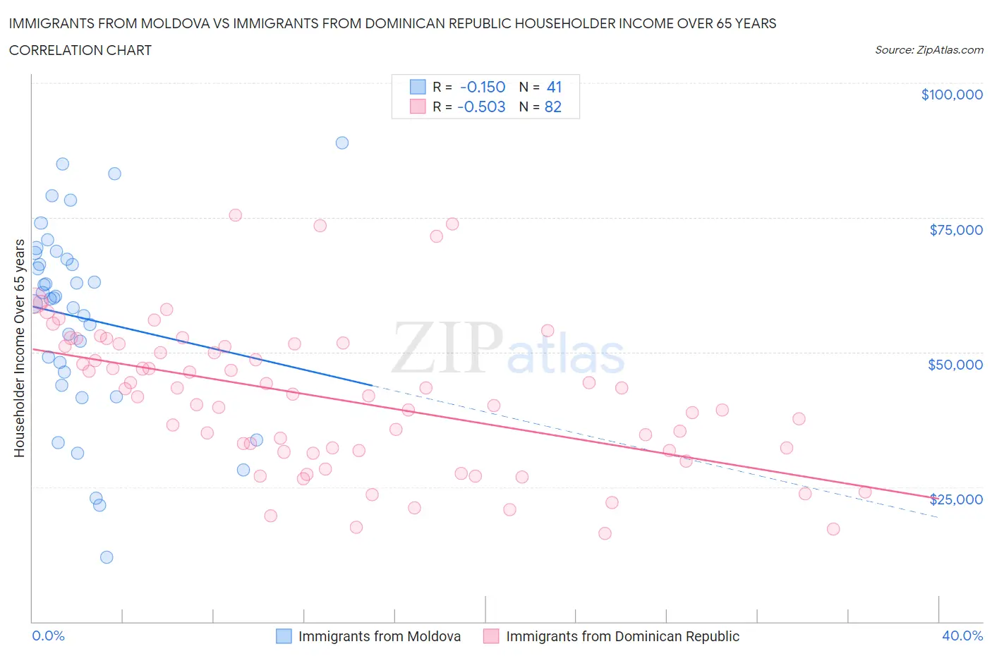 Immigrants from Moldova vs Immigrants from Dominican Republic Householder Income Over 65 years