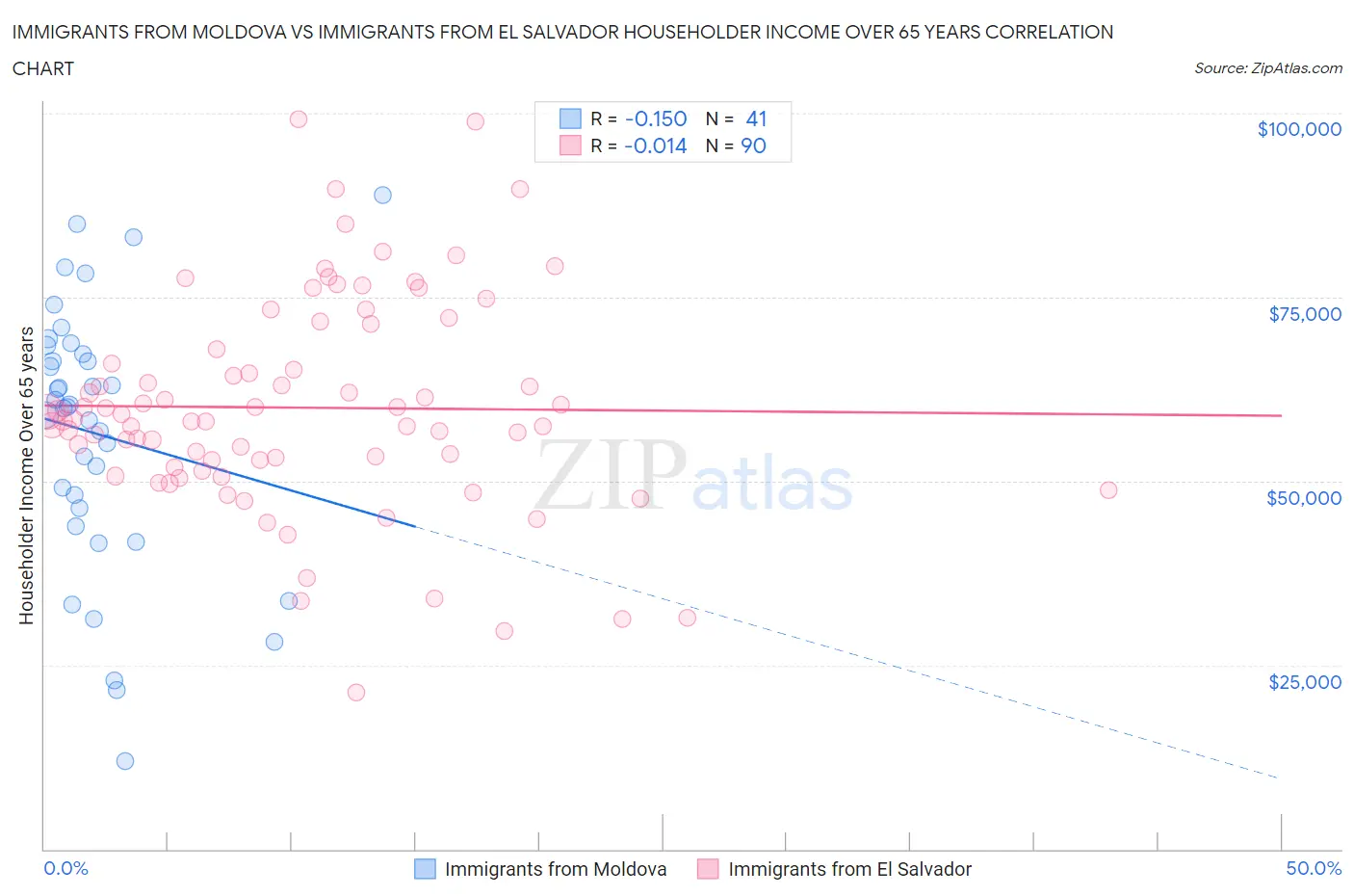 Immigrants from Moldova vs Immigrants from El Salvador Householder Income Over 65 years
