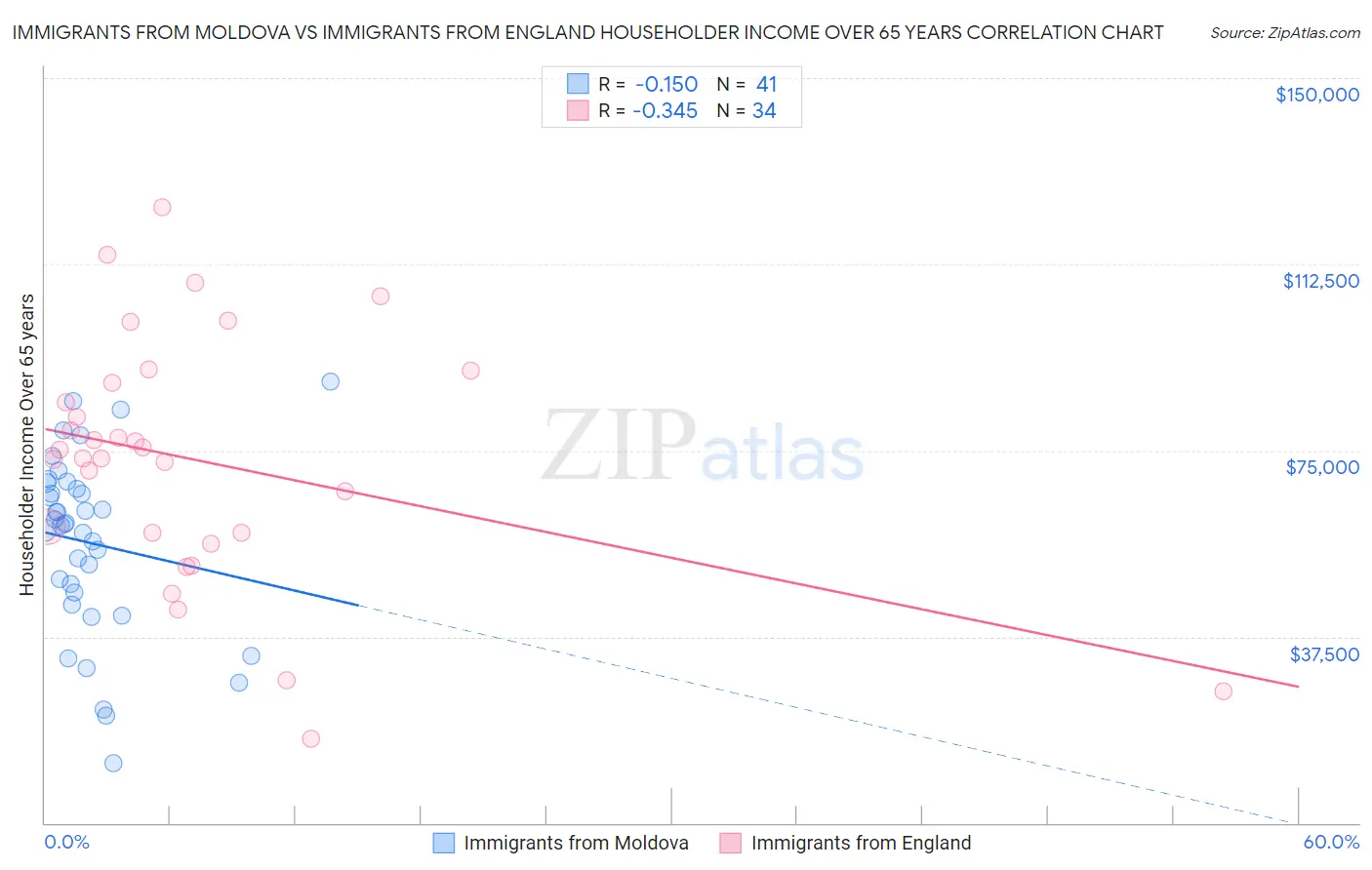 Immigrants from Moldova vs Immigrants from England Householder Income Over 65 years