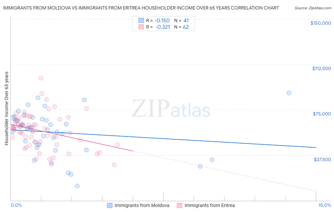 Immigrants from Moldova vs Immigrants from Eritrea Householder Income Over 65 years