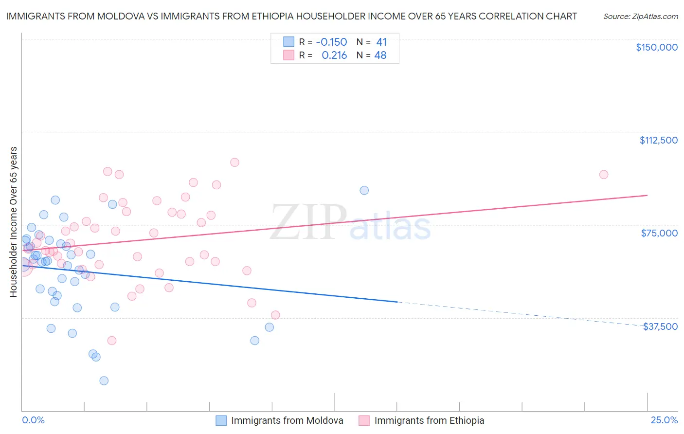 Immigrants from Moldova vs Immigrants from Ethiopia Householder Income Over 65 years