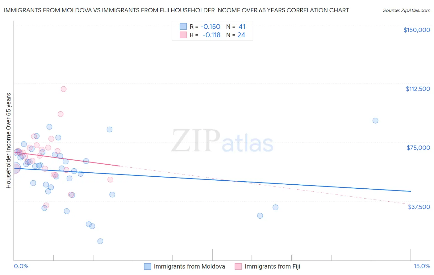 Immigrants from Moldova vs Immigrants from Fiji Householder Income Over 65 years