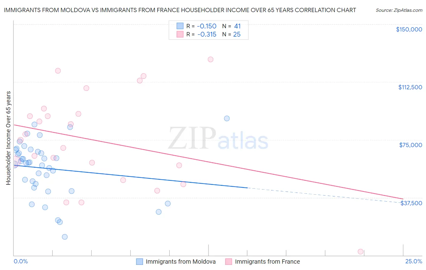 Immigrants from Moldova vs Immigrants from France Householder Income Over 65 years