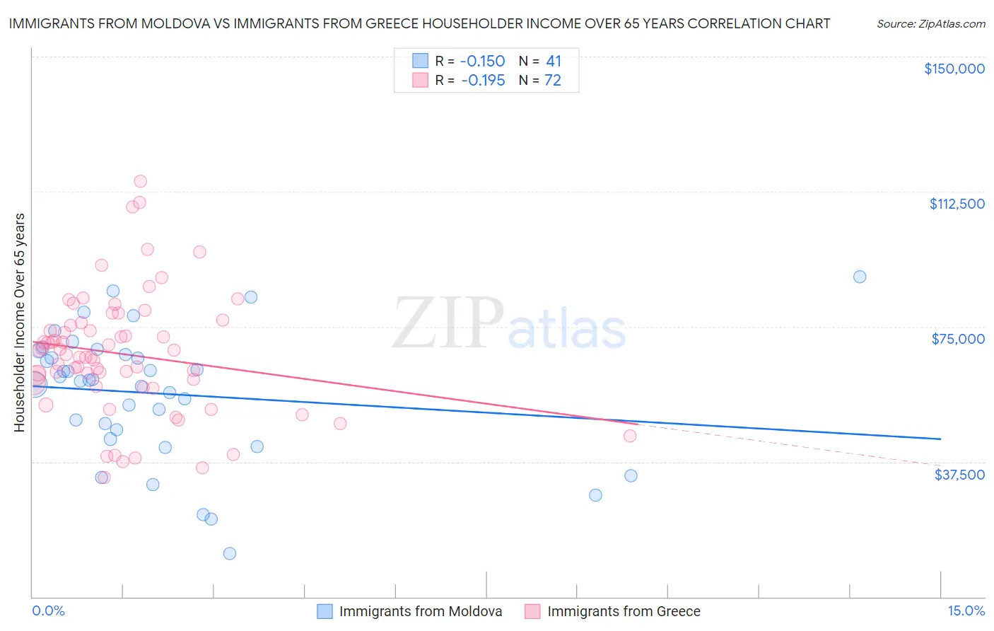 Immigrants from Moldova vs Immigrants from Greece Householder Income Over 65 years