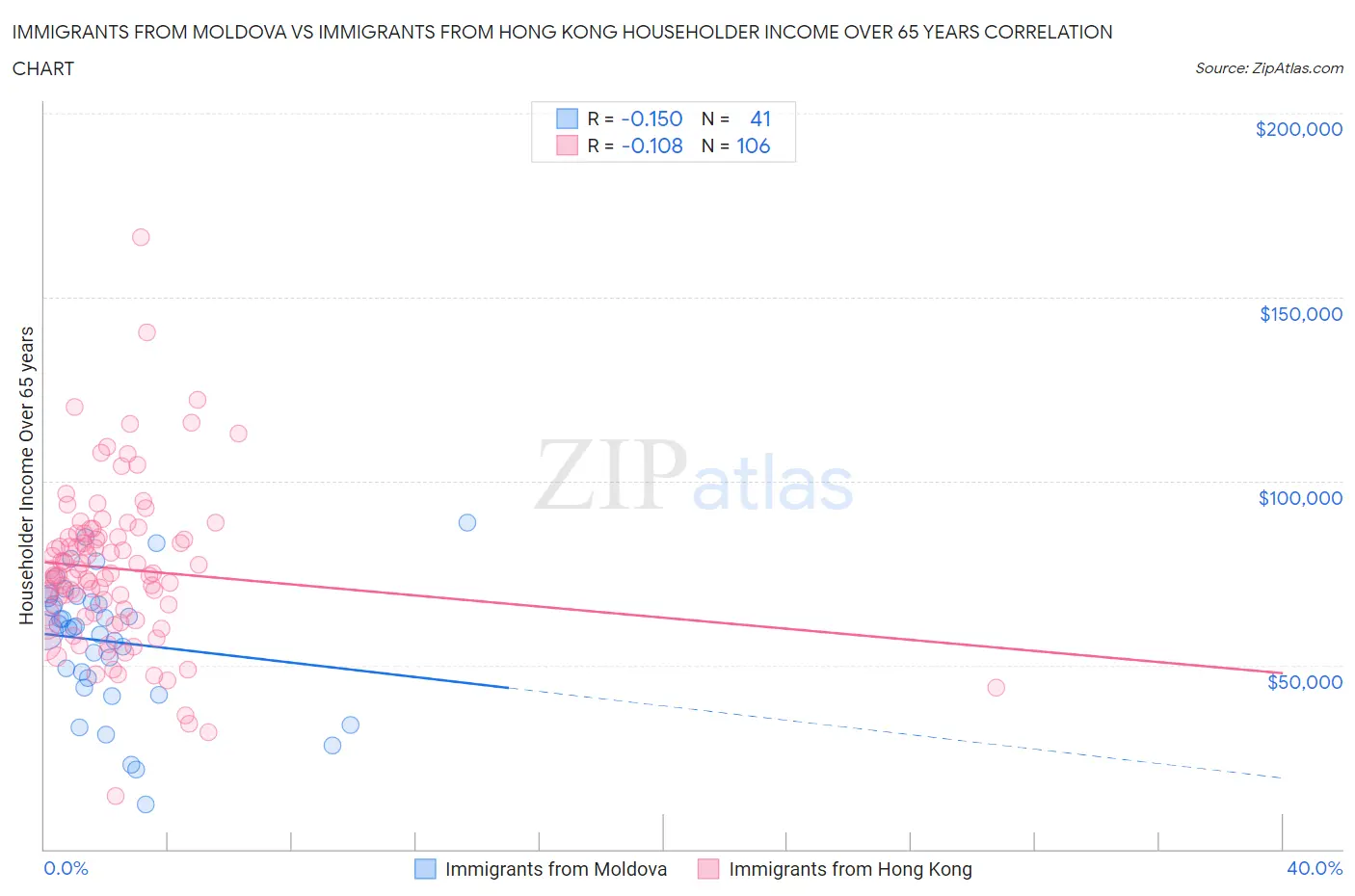 Immigrants from Moldova vs Immigrants from Hong Kong Householder Income Over 65 years