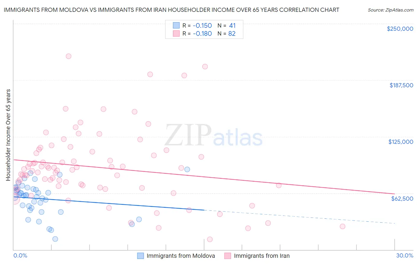 Immigrants from Moldova vs Immigrants from Iran Householder Income Over 65 years