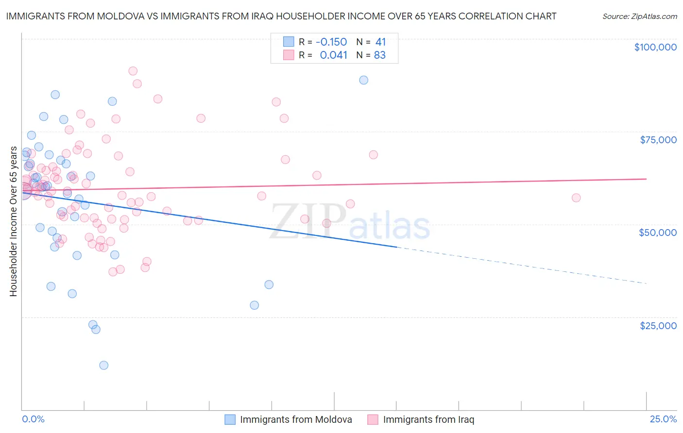 Immigrants from Moldova vs Immigrants from Iraq Householder Income Over 65 years
