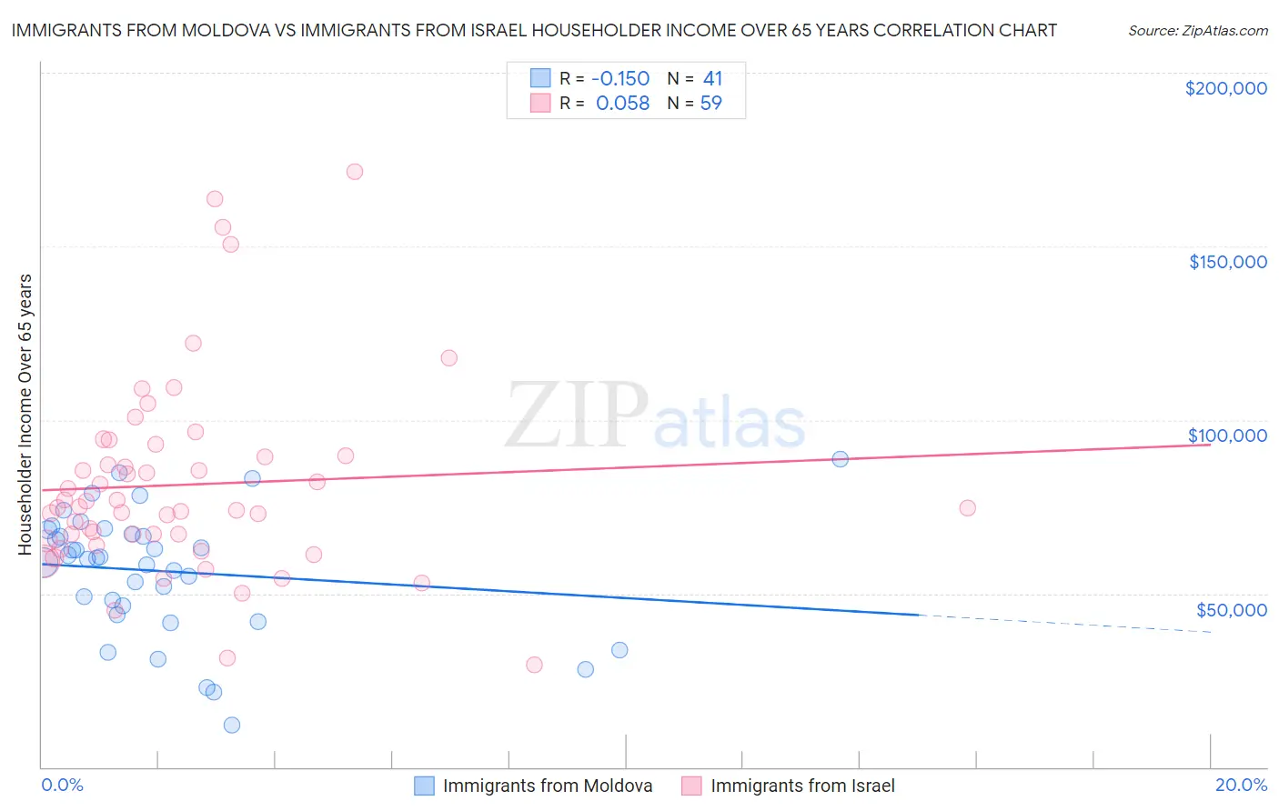 Immigrants from Moldova vs Immigrants from Israel Householder Income Over 65 years