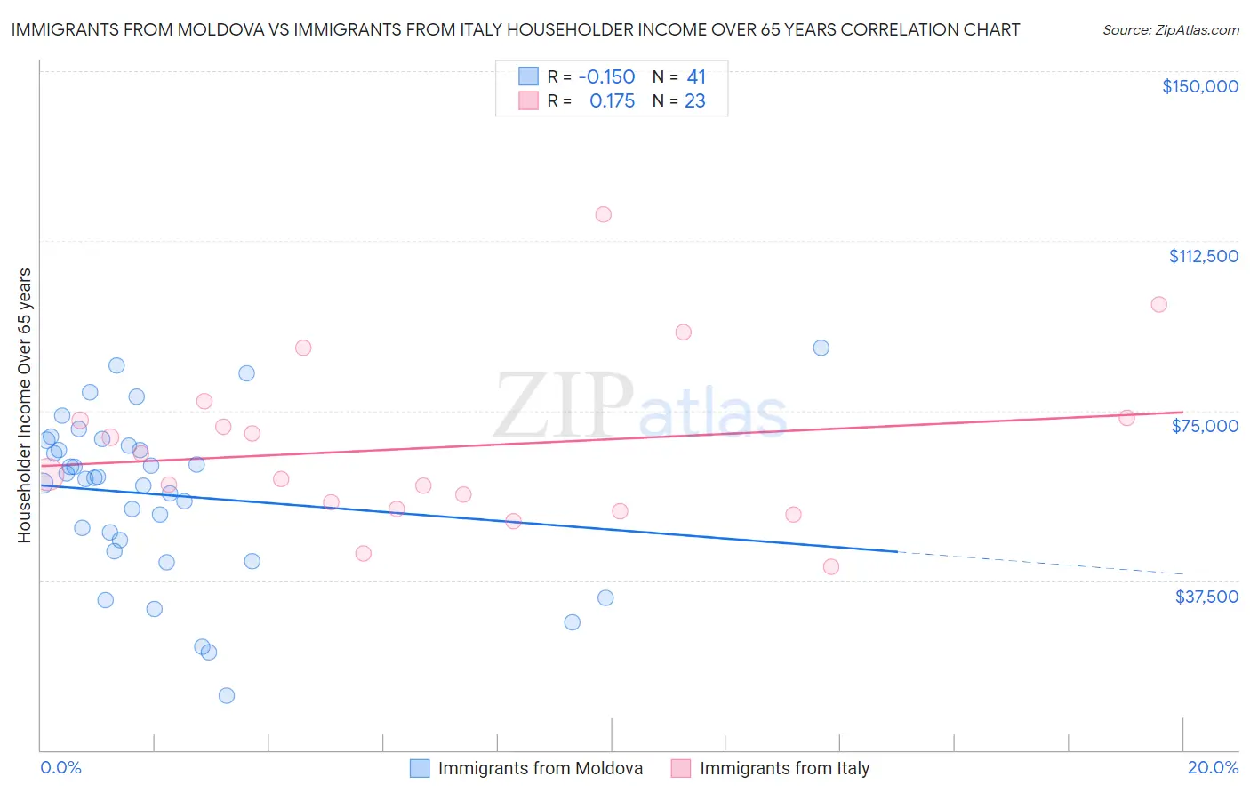 Immigrants from Moldova vs Immigrants from Italy Householder Income Over 65 years