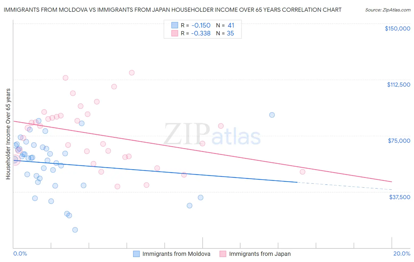 Immigrants from Moldova vs Immigrants from Japan Householder Income Over 65 years