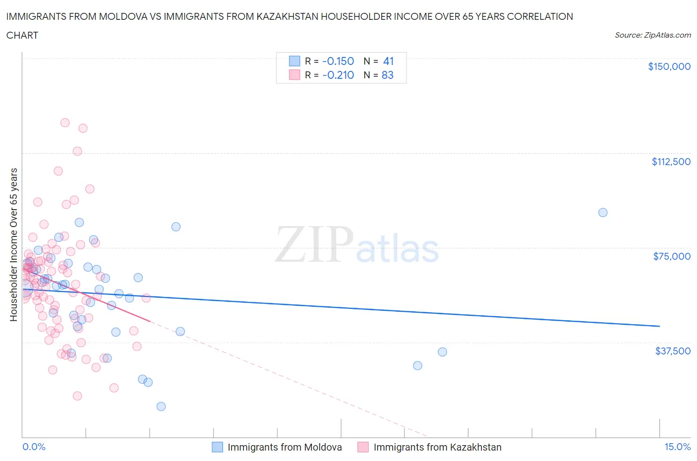 Immigrants from Moldova vs Immigrants from Kazakhstan Householder Income Over 65 years