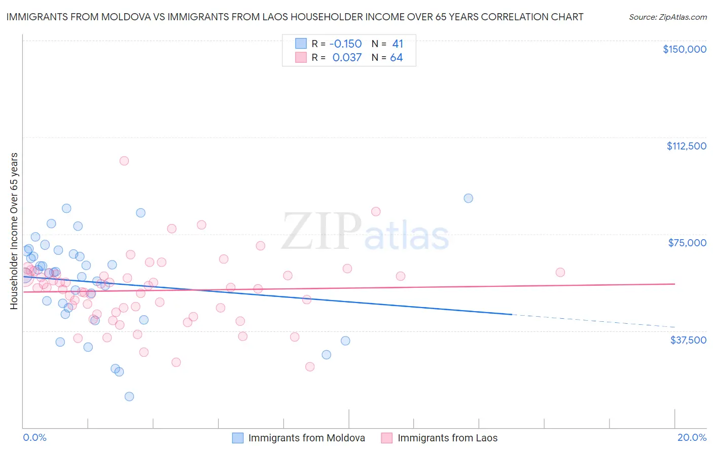 Immigrants from Moldova vs Immigrants from Laos Householder Income Over 65 years