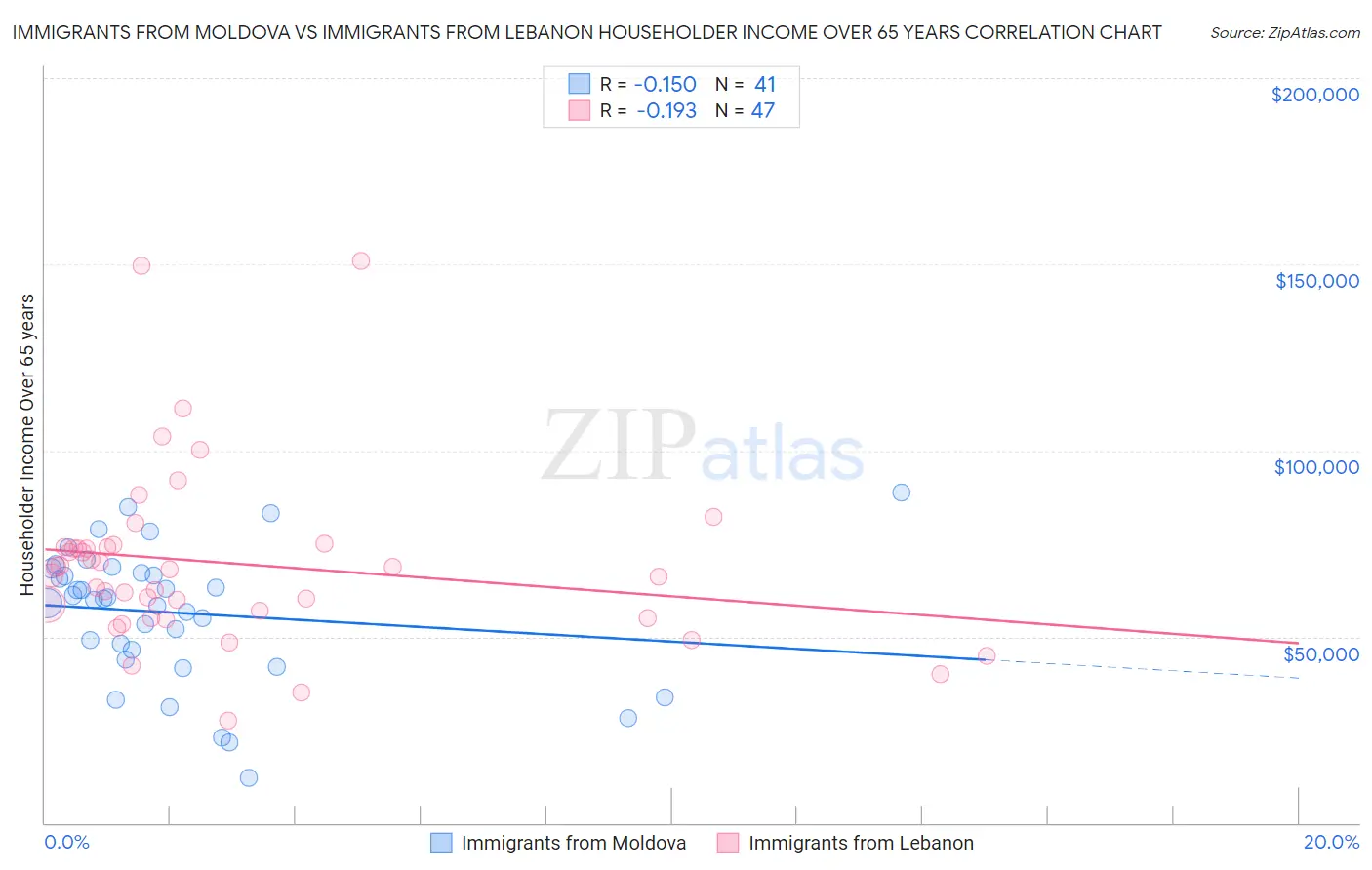 Immigrants from Moldova vs Immigrants from Lebanon Householder Income Over 65 years