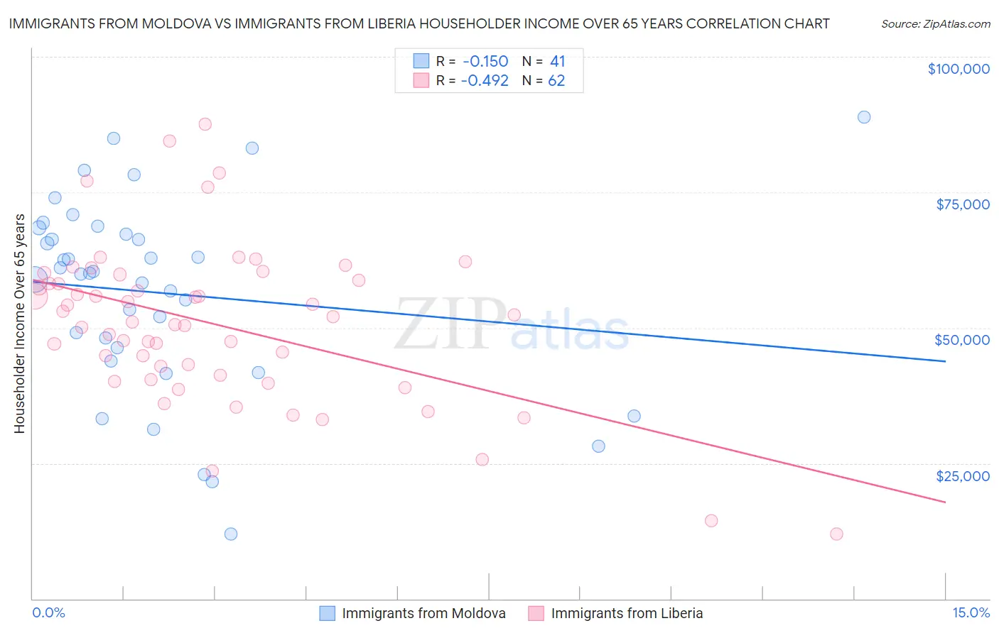 Immigrants from Moldova vs Immigrants from Liberia Householder Income Over 65 years