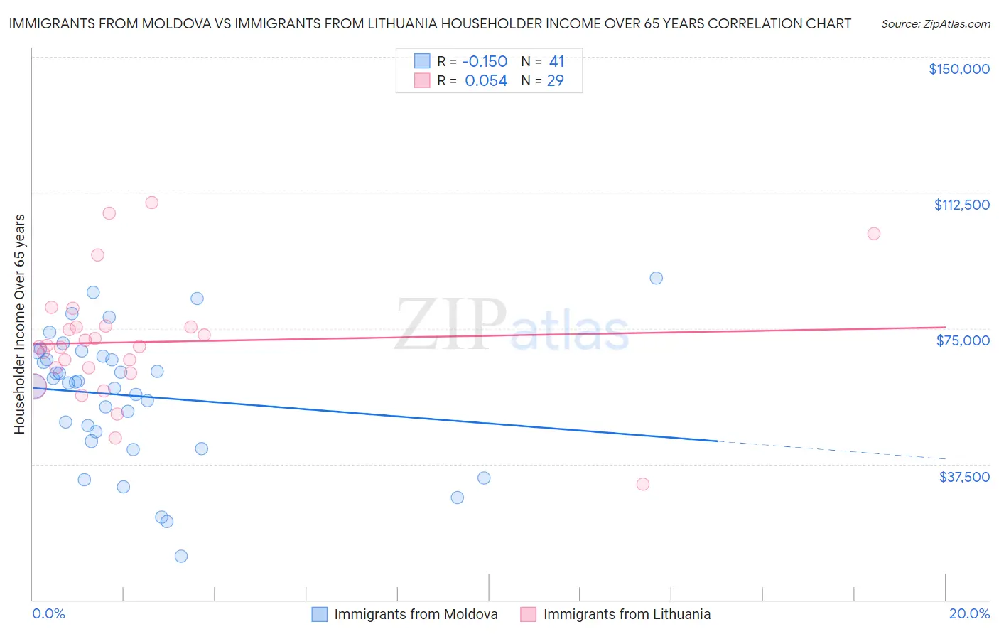 Immigrants from Moldova vs Immigrants from Lithuania Householder Income Over 65 years