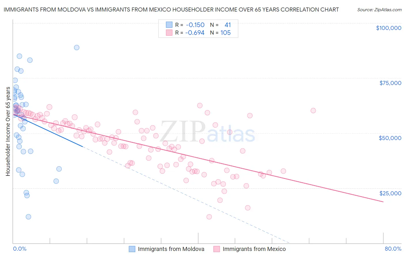 Immigrants from Moldova vs Immigrants from Mexico Householder Income Over 65 years