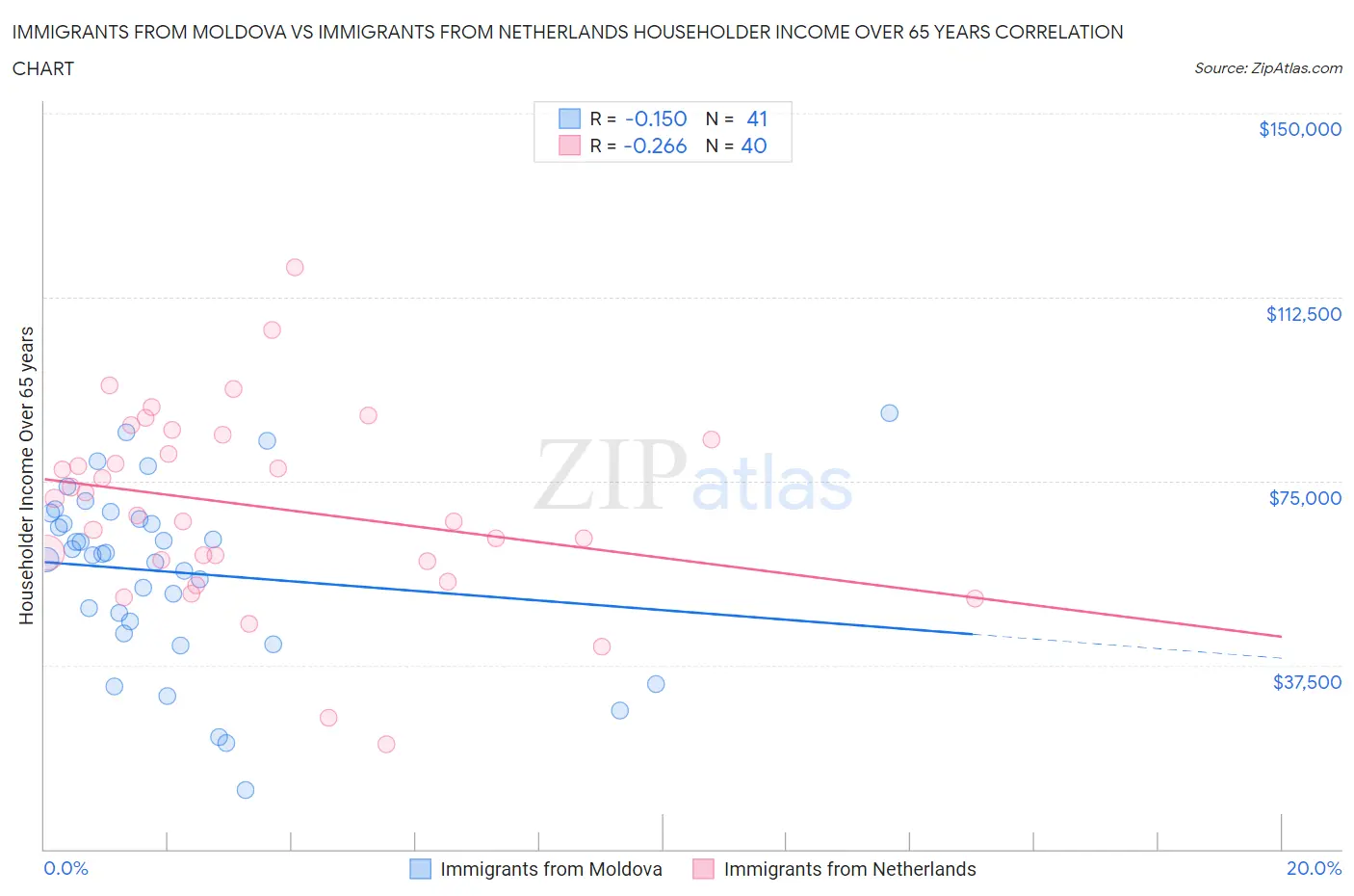 Immigrants from Moldova vs Immigrants from Netherlands Householder Income Over 65 years