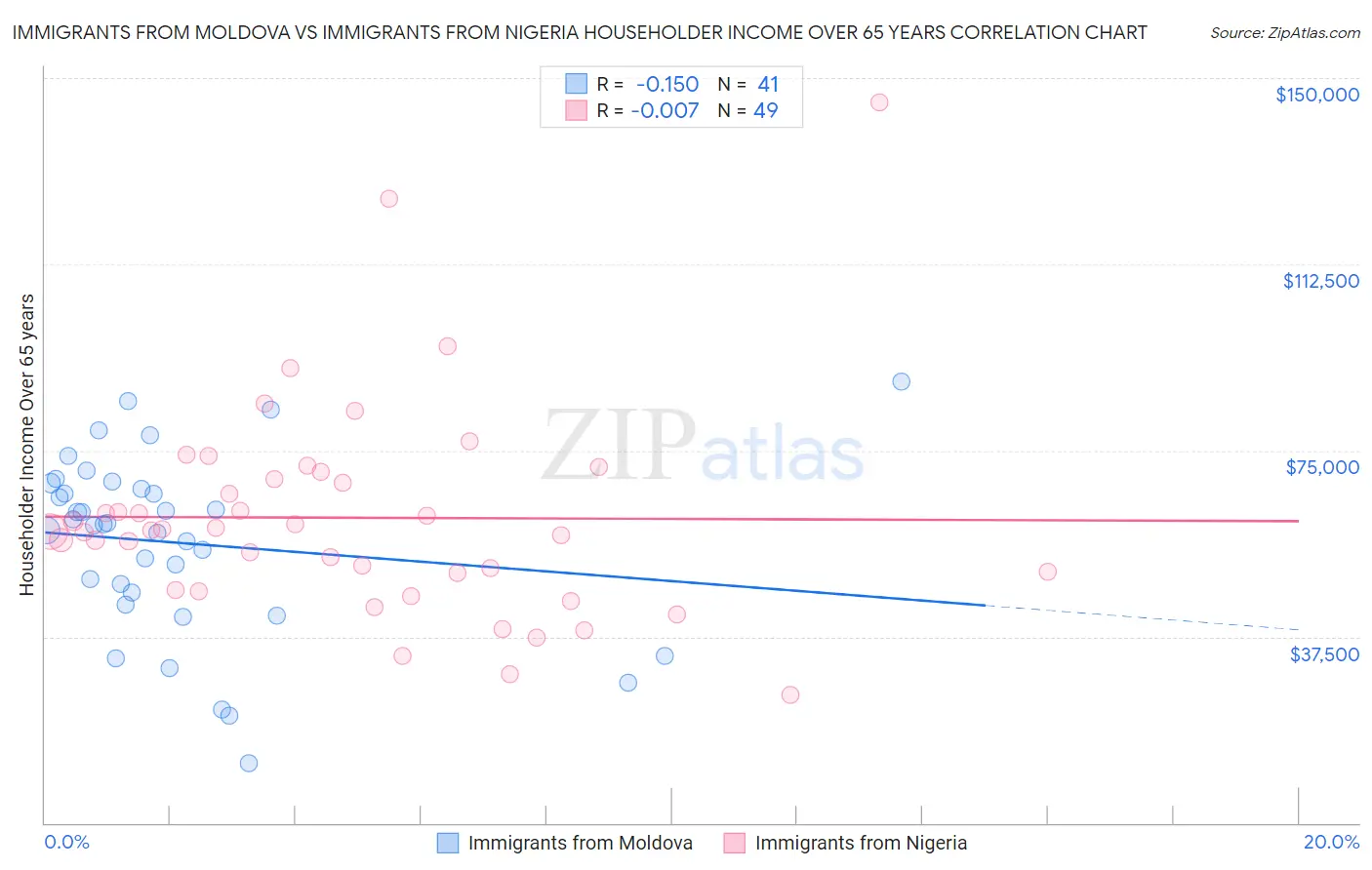 Immigrants from Moldova vs Immigrants from Nigeria Householder Income Over 65 years