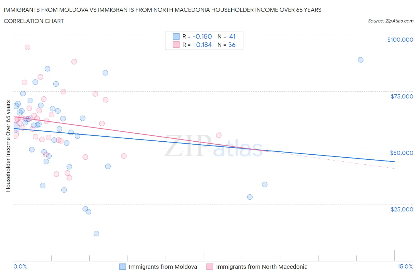 Immigrants from Moldova vs Immigrants from North Macedonia Householder Income Over 65 years